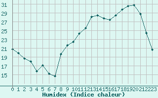 Courbe de l'humidex pour Xert / Chert (Esp)