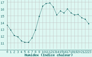 Courbe de l'humidex pour Bouligny (55)