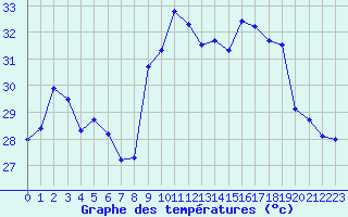 Courbe de tempratures pour Ste (34)