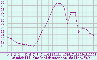 Courbe du refroidissement olien pour Coulommes-et-Marqueny (08)