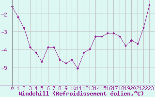 Courbe du refroidissement olien pour Saint-Julien-en-Quint (26)