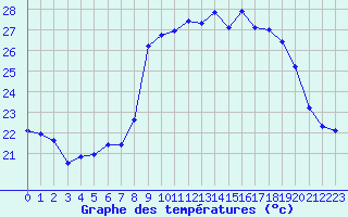 Courbe de tempratures pour Alistro (2B)