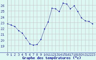 Courbe de tempratures pour Castellbell i el Vilar (Esp)