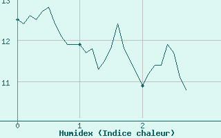 Courbe de l'humidex pour Gap (05)