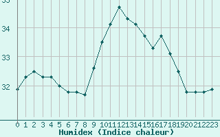 Courbe de l'humidex pour Bziers-Centre (34)