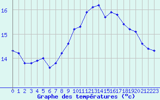 Courbe de tempratures pour Cap Pertusato (2A)