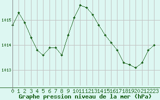 Courbe de la pression atmosphrique pour Saint-Brevin (44)
