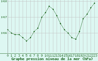 Courbe de la pression atmosphrique pour Cognac (16)