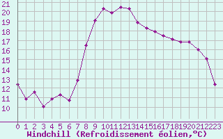 Courbe du refroidissement olien pour Hyres (83)