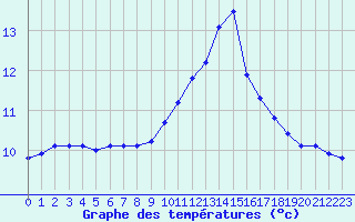 Courbe de tempratures pour Fiscaglia Migliarino (It)