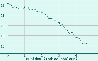 Courbe de l'humidex pour Sens (89)