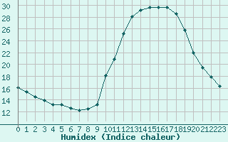 Courbe de l'humidex pour Corny-sur-Moselle (57)