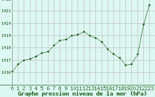 Courbe de la pression atmosphrique pour Cap Cpet (83)