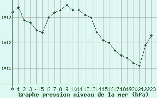 Courbe de la pression atmosphrique pour Leucate (11)