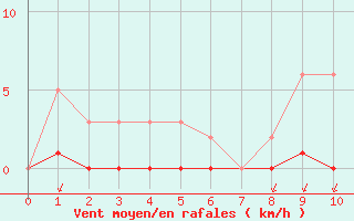 Courbe de la force du vent pour Castellbell i el Vilar (Esp)