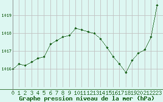 Courbe de la pression atmosphrique pour Voiron (38)