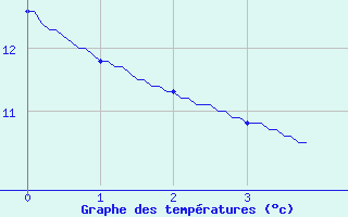 Courbe de tempratures pour Villardebelle (11)