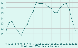 Courbe de l'humidex pour Lannion (22)