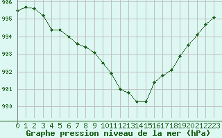 Courbe de la pression atmosphrique pour Bures-sur-Yvette (91)