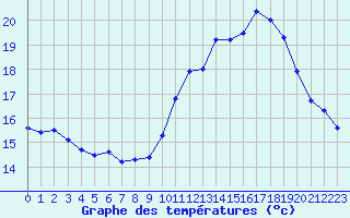 Courbe de tempratures pour Connerr (72)