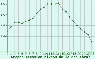 Courbe de la pression atmosphrique pour Cap de la Hve (76)