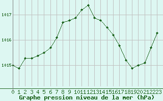 Courbe de la pression atmosphrique pour La Chapelle-Aubareil (24)