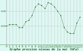 Courbe de la pression atmosphrique pour Sanary-sur-Mer (83)