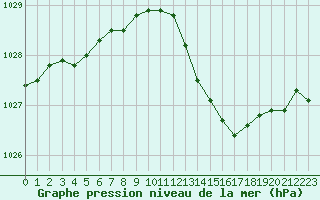 Courbe de la pression atmosphrique pour Saint-Dizier (52)
