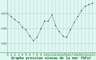 Courbe de la pression atmosphrique pour Cherbourg (50)