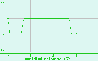 Courbe de l'humidit relative pour Waltenheim-sur-Zorn (67)