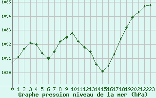 Courbe de la pression atmosphrique pour Tarbes (65)