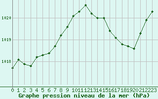 Courbe de la pression atmosphrique pour Frontenac (33)