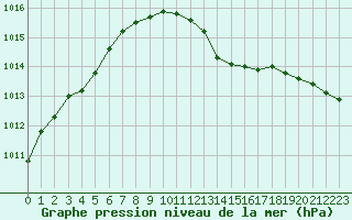 Courbe de la pression atmosphrique pour Avord (18)