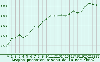 Courbe de la pression atmosphrique pour Estres-la-Campagne (14)