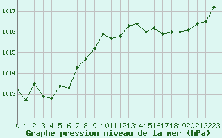 Courbe de la pression atmosphrique pour Cazaux (33)