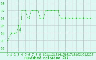 Courbe de l'humidit relative pour Laqueuille (63)