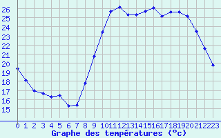 Courbe de tempratures pour Lorient (56)