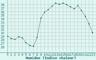 Courbe de l'humidex pour Bastia (2B)