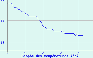 Courbe de tempratures pour Ugine (73)