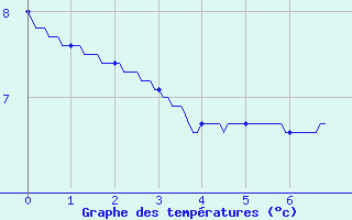 Courbe de tempratures pour Issanlas - Peyrebeille (07)