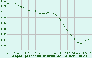 Courbe de la pression atmosphrique pour Cabestany (66)