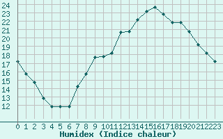 Courbe de l'humidex pour Boulaide (Lux)