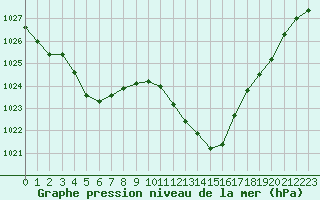 Courbe de la pression atmosphrique pour Gap-Sud (05)