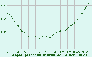 Courbe de la pression atmosphrique pour Landivisiau (29)