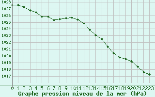 Courbe de la pression atmosphrique pour Sainte-Genevive-des-Bois (91)