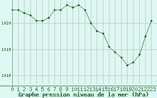 Courbe de la pression atmosphrique pour Saint-Dizier (52)