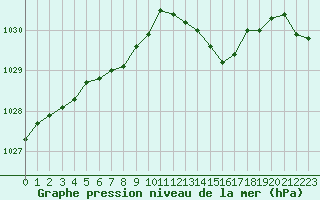 Courbe de la pression atmosphrique pour Leign-les-Bois (86)