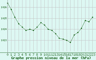 Courbe de la pression atmosphrique pour Cap Corse (2B)