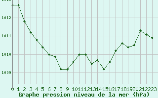 Courbe de la pression atmosphrique pour Grimentz (Sw)