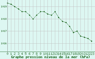 Courbe de la pression atmosphrique pour Aizenay (85)
